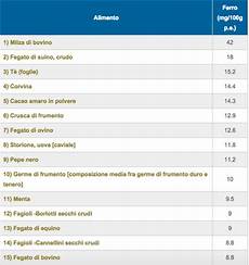 inran tabella composizione alimenti gli spinaci contengono ferro i dati inrar inran tabella composizione alimenti gli spinaci contengono ferro i dati inrar