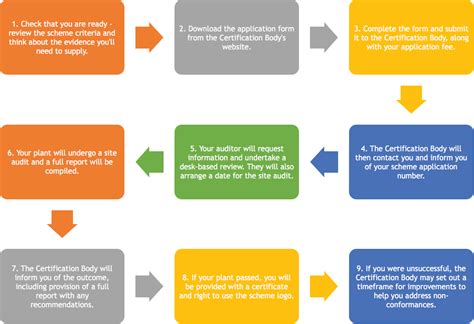 Image result for Sign Up Flowchart
