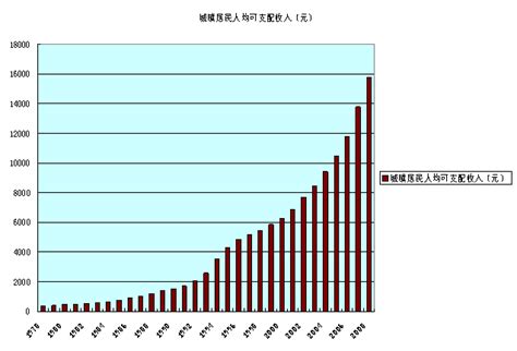 图表：1949-2008年城镇居民人均可支配收入 -- 中国发展门户网