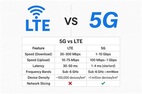 Is 5G Better Than Lte