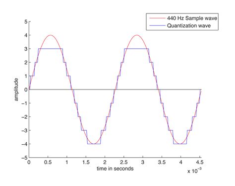 Image result for Digitization of Sound