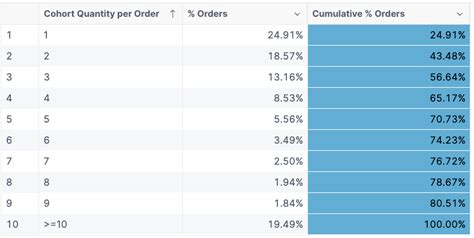 Image result for Customer Order Frequency Analysis