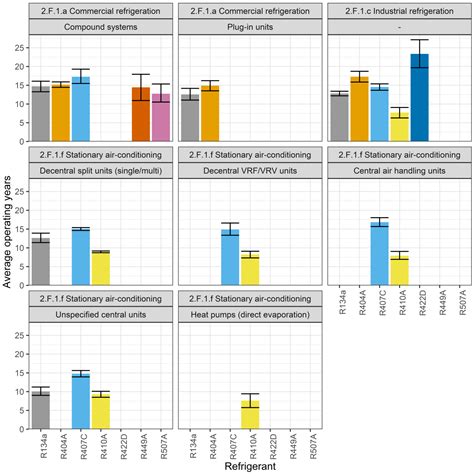 Recovery of Fluorinated Refrigerants from Decommissioned RAC Equipment ...