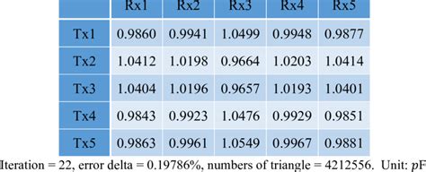 Mutual Capacitance 的图像结果
