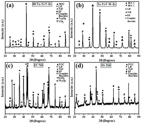 Corrosion Behavior of Refractory High-Entropy Alloys in FLiNaK Molten Salts