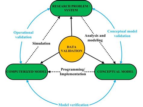 Image result for Logical Data Model Validation Technique