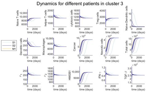 Data Driven Mathematical Model of Colon Cancer Progression