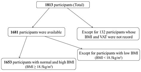 Visceral Obesity and Lipid Profiles in Chinese Adults with Normal and ...