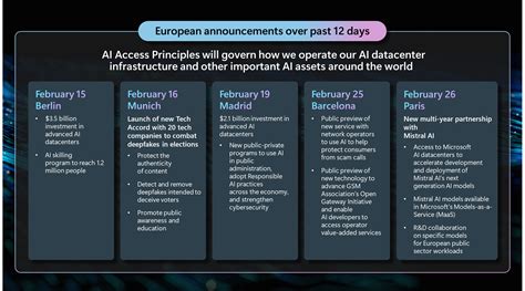 Microsoft’s AI Access Principles: our commitments to promote innovation and competition in the new AI economy - Microsoft On the Issues