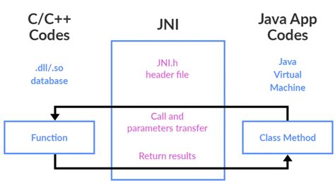 Image result for Native Function Java