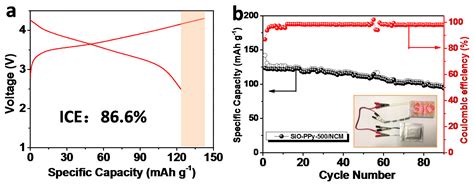 Highly Graphitized Carbon Coating on SiO with a π–π Stacking Precursor ...