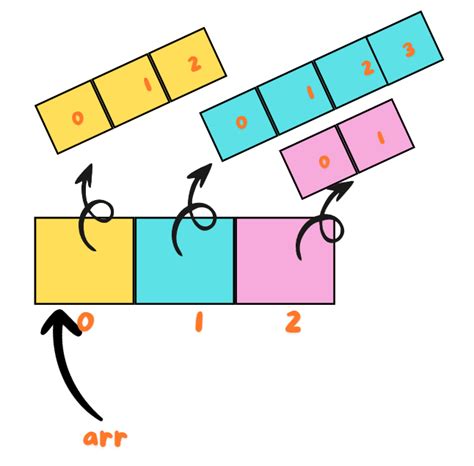 Jagged Array Flowchart in Java 的图像结果