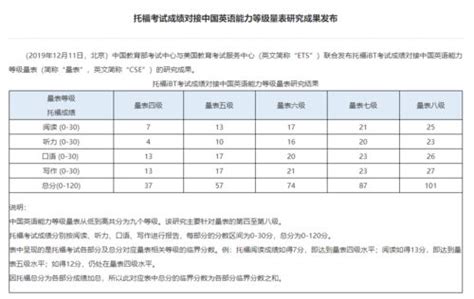 雅思托福分数对照表-天津新航道托福培训 - 专注托福资讯_托福咨询_托福考试培训