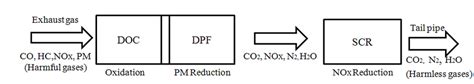 Image result for DOC DPF SCR System Explained