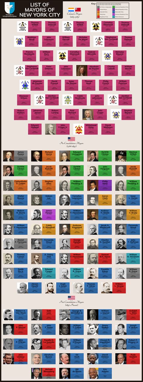 List of Mayor's of New York City, from Thomas Willett (1665) to Eric ...