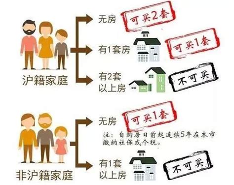 上海购房政策：限购篇（2021.9月更新）