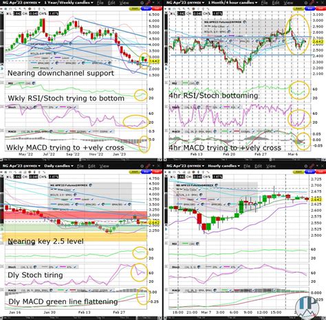 Natural Gas (NG) Weekly MACD Trying to Positively Cross