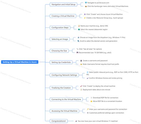 Image result for Virtual Machine in Azure