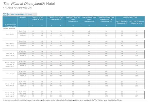 Disney Vacation Club Points Charts Released for Villas at Disneyland ...