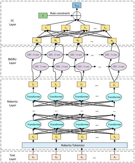 Entity Relationship Extraction Based on a Multi-Neural Network ...