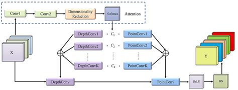 Image result for Dynamic Convolution