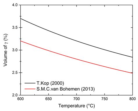 Microsegregation Influence on Austenite Formation from Ferrite and ...