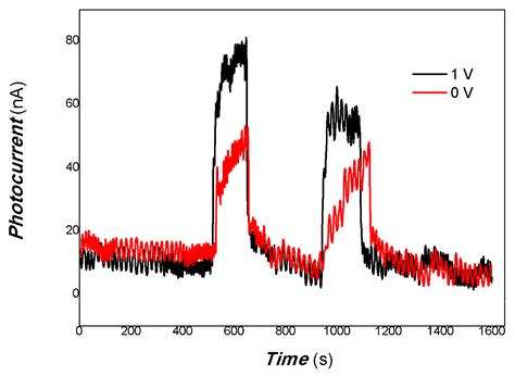 In2S3/C3N4 Nanocomposite and Its Photoelectric Properties in the ...