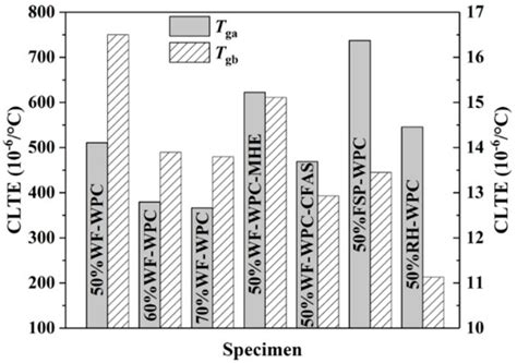 Thermal Properties of Wood-Plastic Composites with Different Compositions
