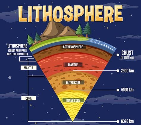 Image result for Lithosphere Plate Tectonics Model