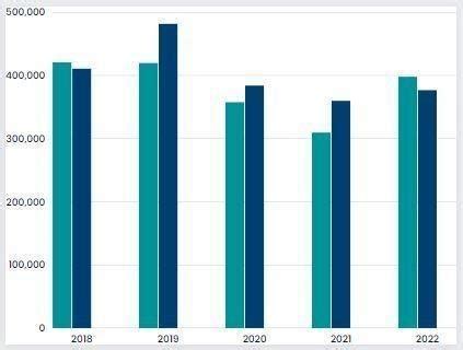 draw a bar graph of comparison of population of andaman and nicobar ...