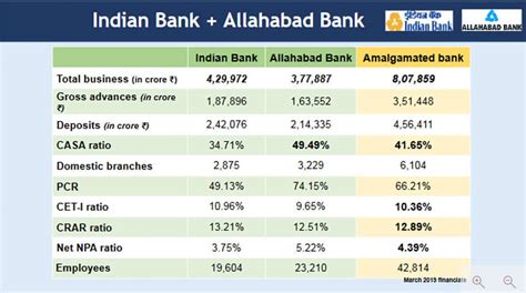 Photo Gallery: Indian banking sector undergoes major mergers | News ...