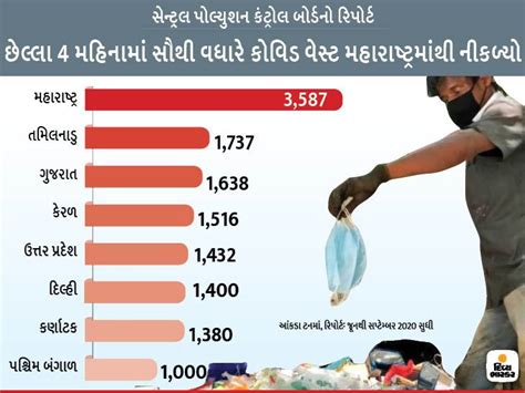 India Generated 18 Thousand Tonnes Of Covid 19 Biomedical Waste In Last ...