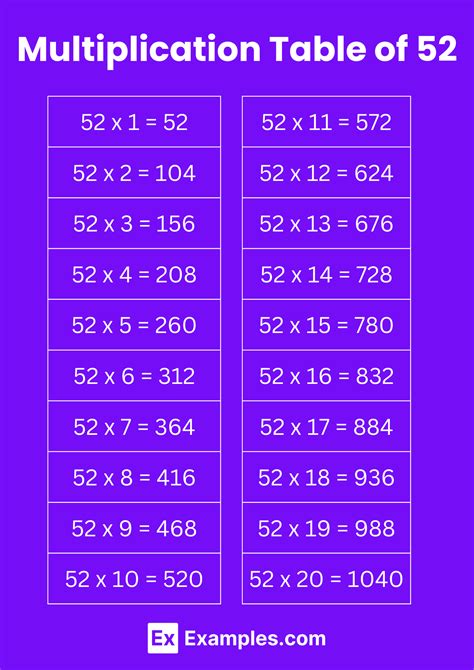 Multiplication Table of 52 - Solved Examples, PDF