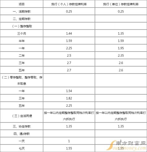 乌鲁木齐银行人民币存款挂牌利率表2024年1月8日起执行-银行存款利率 - 南方财富网