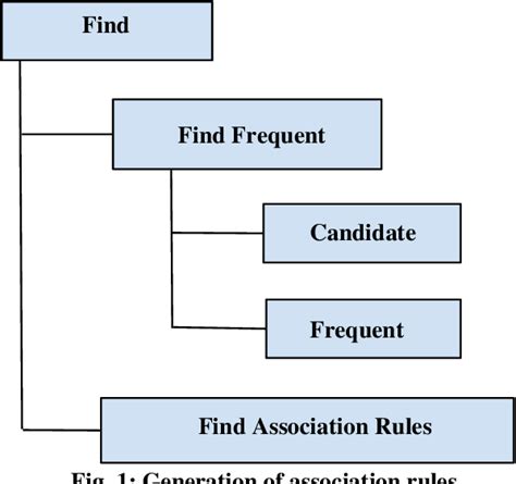 Image result for Association Rule Example