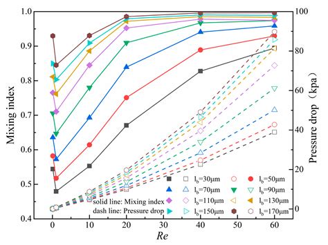 Effect of Multiple Structural Parameters on the Performance of a ...