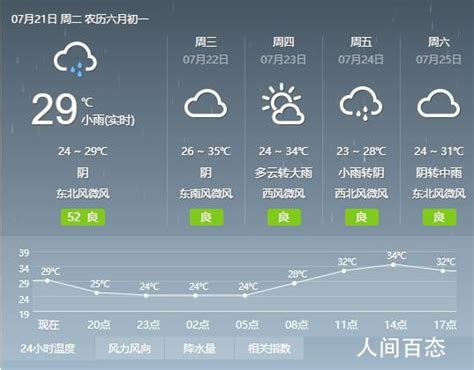 2020年7月21日芜湖天气预报 全天气温24℃~28℃ - 实时热点 - 人间百态