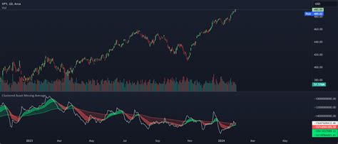 Rezultat imagine pentru Trading View Moving Average Script