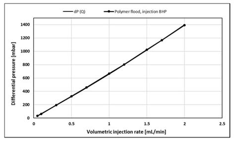 Polymer Injectivity Test Design Using Numerical Simulation