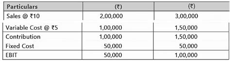 Financial and Operating leverage - Management Optional Notes for UPSC ...
