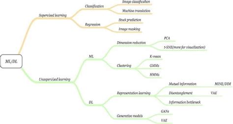 Image result for Basic Machine Learning Python Code