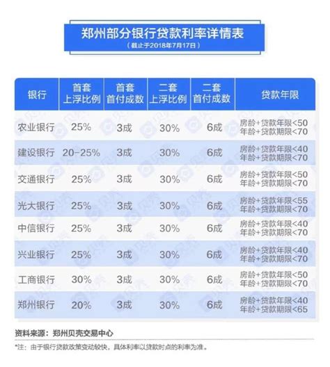 郑州8大银行房贷利率曝光！最高上浮30%_房贷计算器最新2020