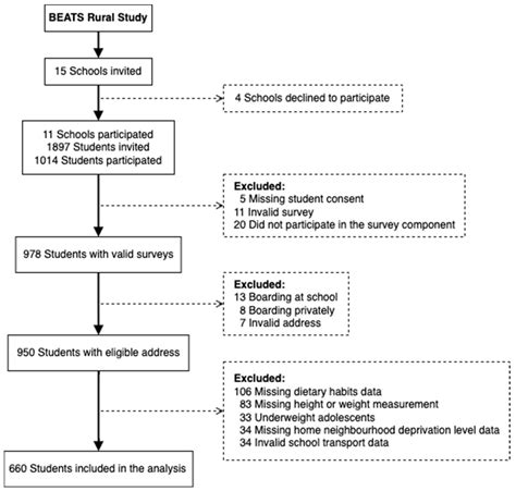 Adolescents’ School Travel and Unhealthy Snacking: Associations with ...