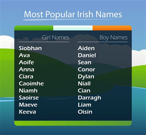Image result for Popular Irish Names