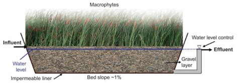 Image result for Subsurface Flow Systems