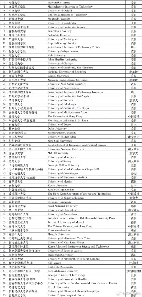 世界TOP100大学名单公布！前50可直接落户上海！ - 知乎