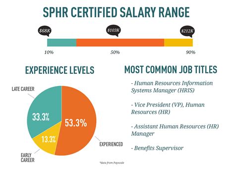 Salary Averages for HR Leaders by HR Certification Type