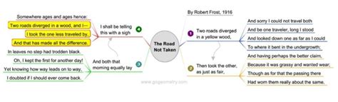 mind map of the story the road not taken - Brainly.in