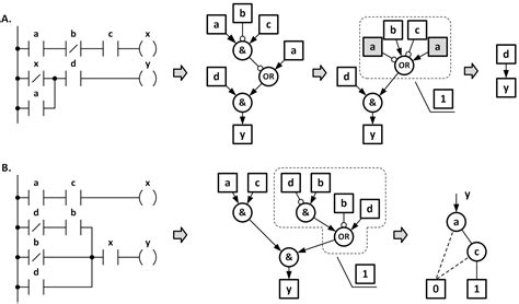 Reconfigurable Logic Controller—Direct FPGA Synthesis Approach