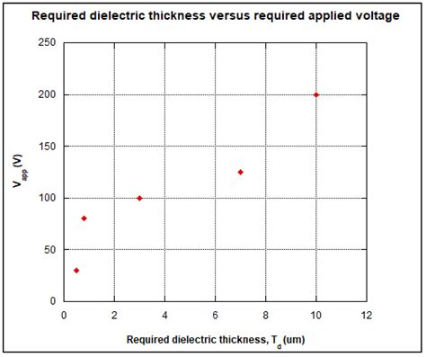 Droplet Velocity Measurement Based on Dielectric Layer Thickness ...